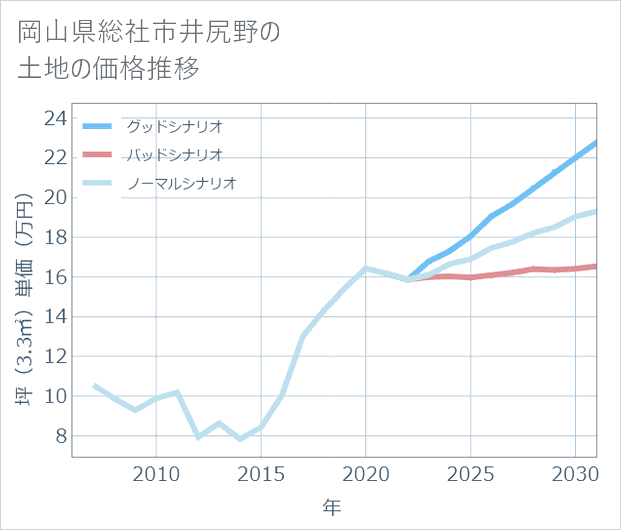 岡山県総社市井尻野の土地価格推移