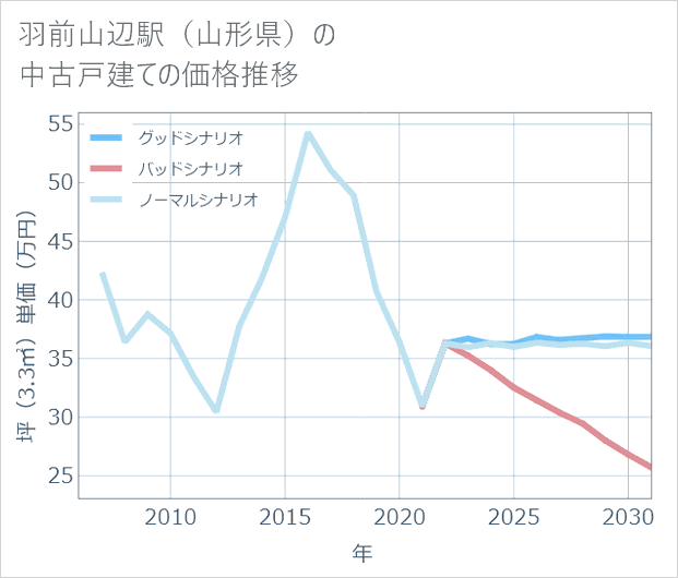 羽前山辺駅(山形県)の中古戸建て価格推移