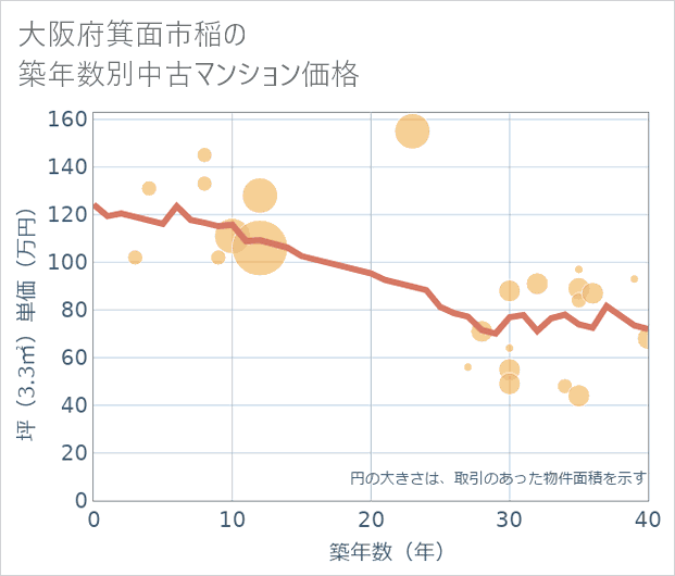大阪府箕面市稲の築年数別の中古マンション坪単価