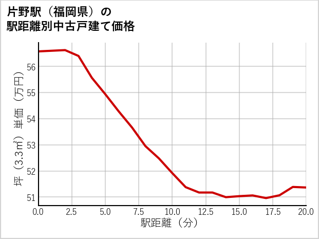 片野駅（福岡県）の徒歩距離別の中古戸建て坪単価