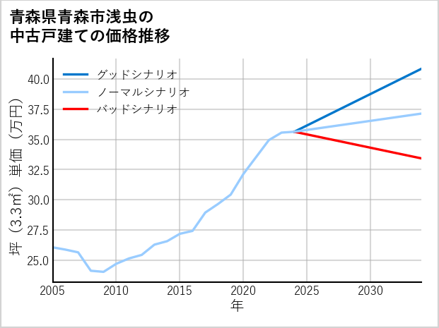 青森県青森市浅虫の中古戸建て価格推移