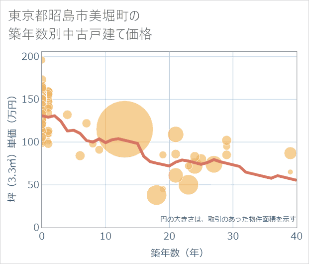 東京都昭島市美堀町の築年数別の中古戸建て坪単価