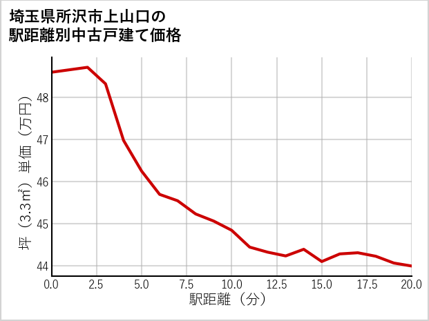 埼玉県所沢市上山口の徒歩距離別の中古戸建て坪単価