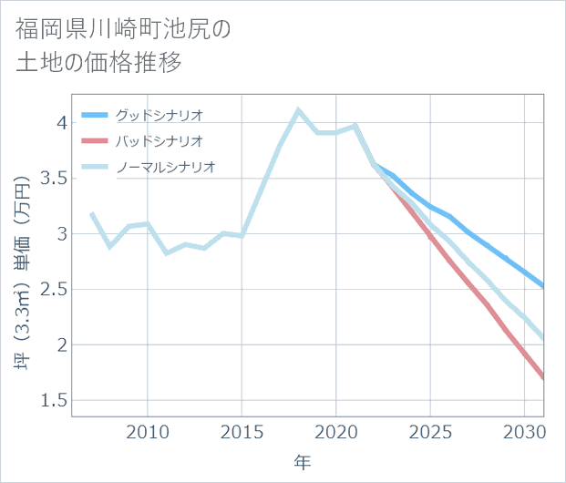 福岡県川崎町池尻の土地価格推移