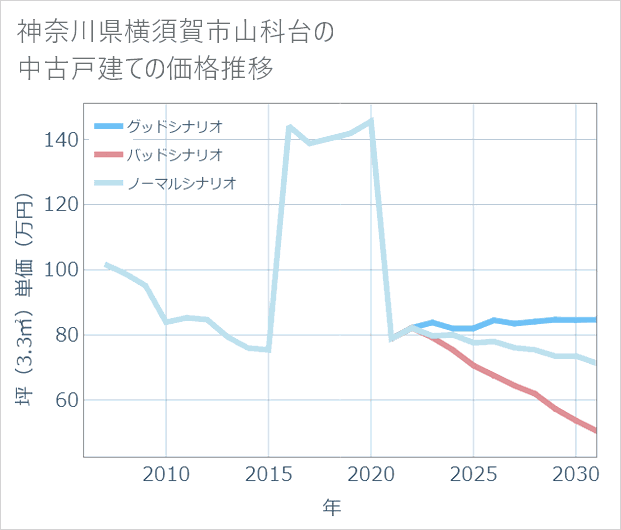 神奈川県横須賀市山科台の中古戸建て価格推移