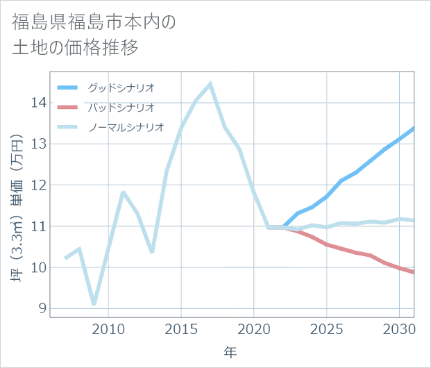 福島県福島市本内の土地価格推移