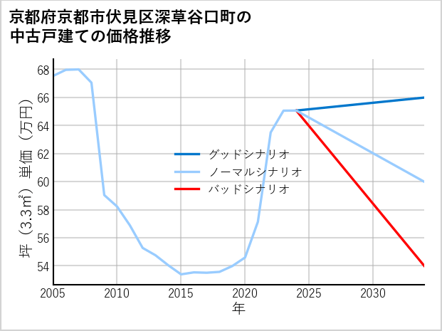 京都府京都市伏見区深草谷口町の中古戸建て価格推移