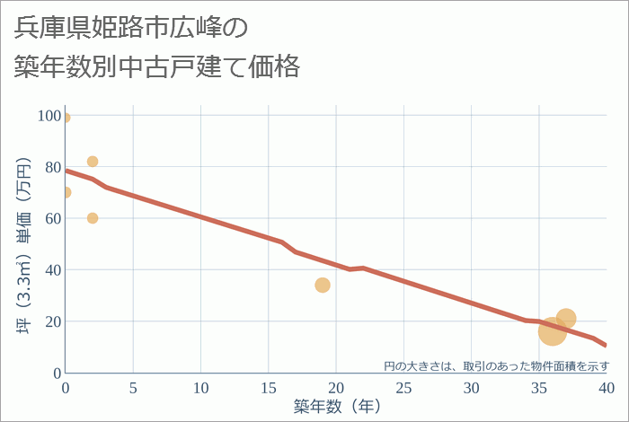 兵庫県姫路市広峰の築年数別の中古戸建て坪単価