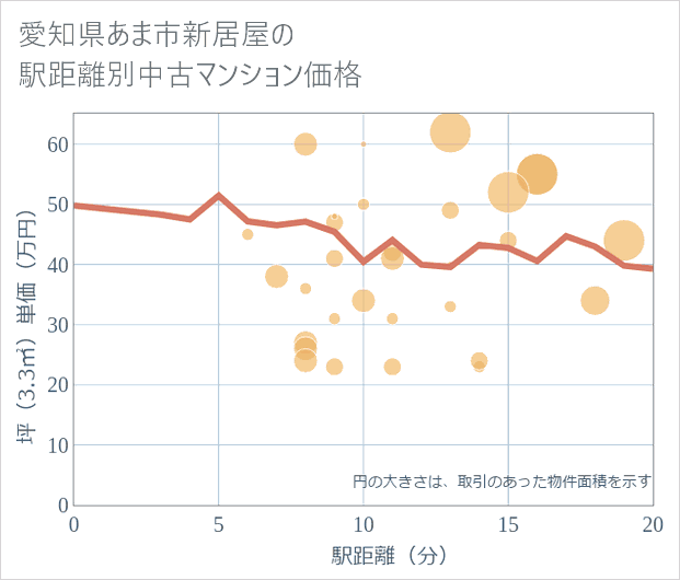 愛知県あま市新居屋の徒歩距離別の中古マンション坪単価
