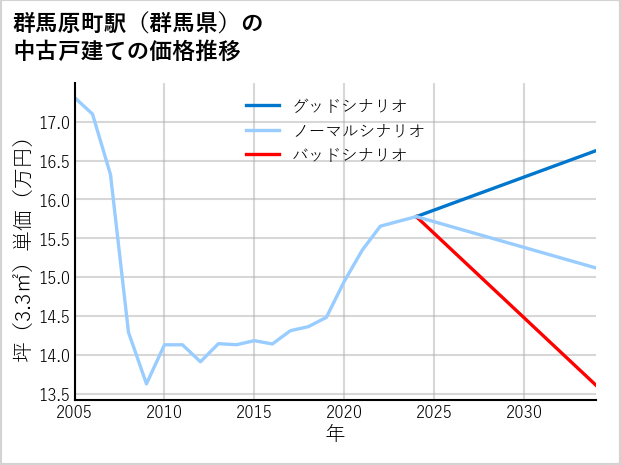 群馬原町駅（群馬県）の中古戸建て価格推移
