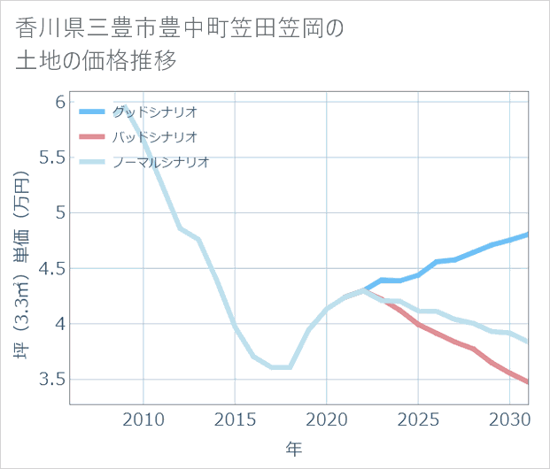香川県三豊市豊中町笠田笠岡の土地価格推移