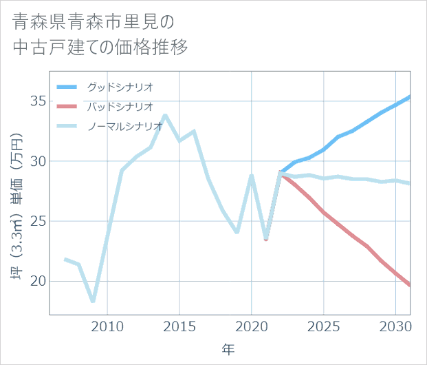 青森県青森市里見の中古戸建て価格推移