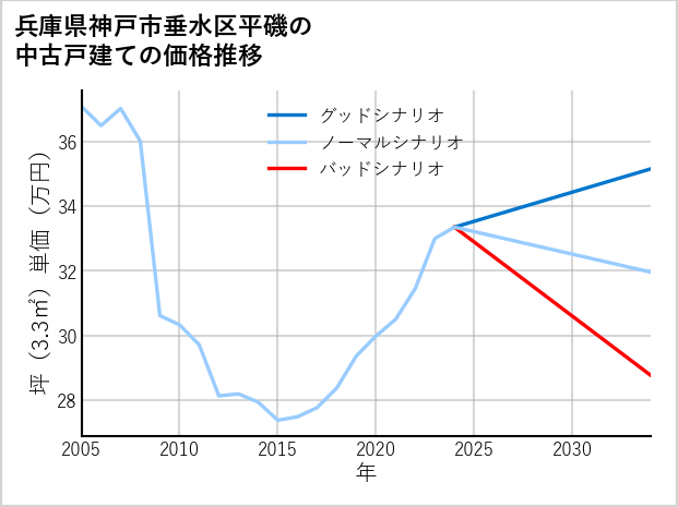 兵庫県神戸市垂水区平磯の中古戸建て価格推移