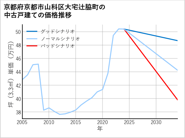 京都府京都市山科区大宅辻脇町の中古戸建て価格推移