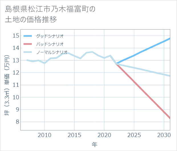 島根県松江市乃木福富町の土地価格推移