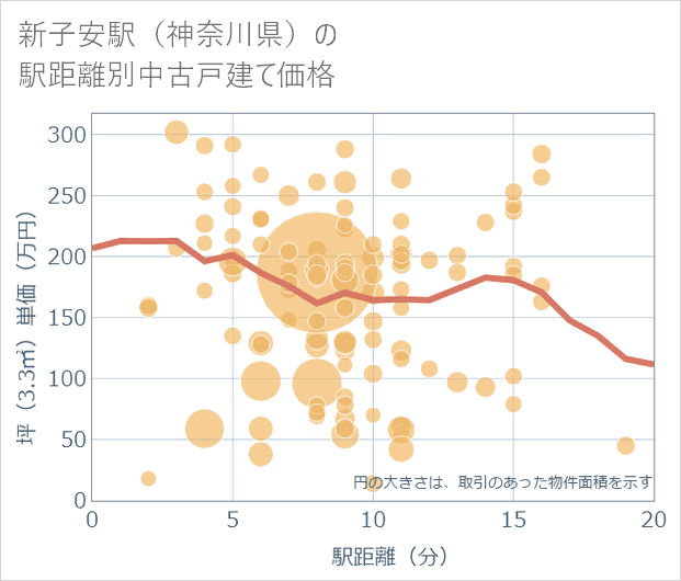新子安駅(神奈川県)の徒歩距離別の中古戸建て坪単価