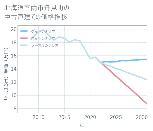 北海道室蘭市舟見町の中古戸建て価格推移
