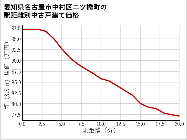 愛知県名古屋市中村区二ツ橋町の徒歩距離別の中古戸建て坪単価