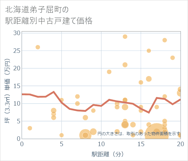北海道弟子屈町の徒歩距離別の中古戸建て坪単価