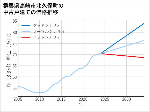 群馬県高崎市北久保町の中古戸建て価格推移