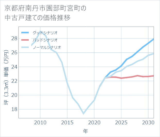 京都府南丹市園部町宮町の中古戸建て価格推移