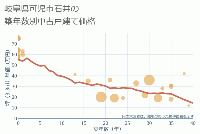 岐阜県可児市石井の築年数別の中古戸建て坪単価