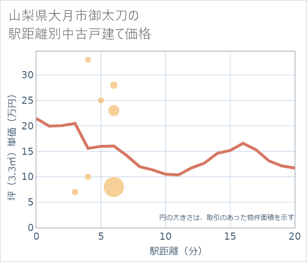 山梨県大月市御太刀の徒歩距離別の中古戸建て坪単価