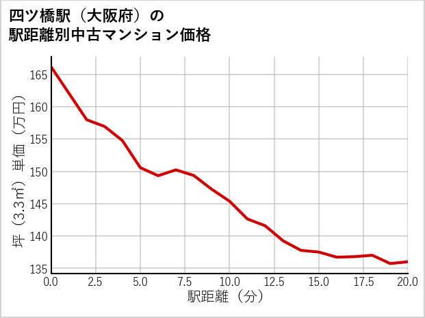 四ツ橋駅（大阪府）の徒歩距離別の中古マンション坪単価