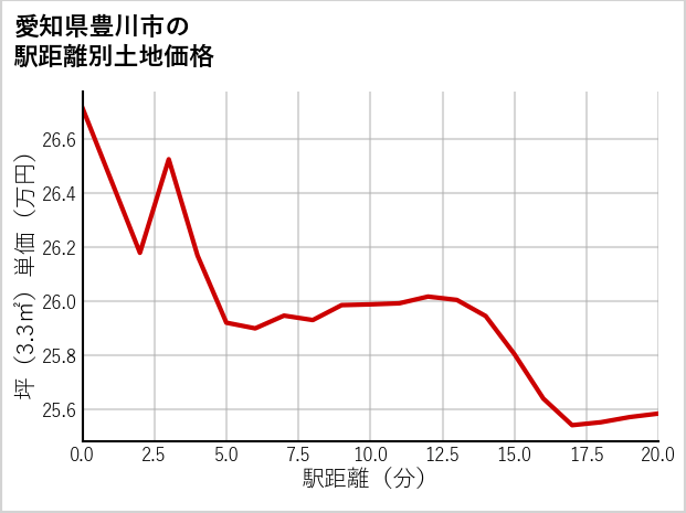 愛知県豊川市当古町の徒歩距離別の土地坪単価