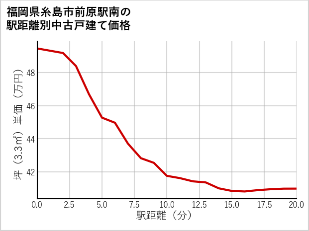福岡県糸島市前原駅南の徒歩距離別の中古戸建て坪単価