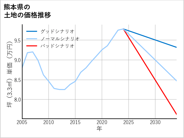 熊本県の土地価格推移