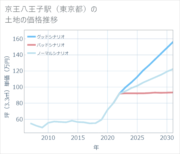 京王八王子駅(東京都)の土地価格推移