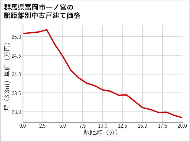 群馬県富岡市一ノ宮の徒歩距離別の中古戸建て坪単価