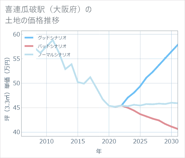 喜連瓜破駅(大阪府)の土地価格推移