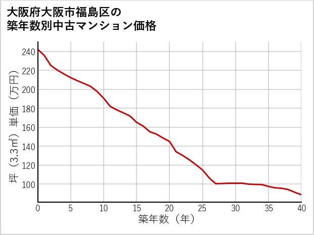 大阪府大阪市福島区の築年数別の中古マンション坪単価