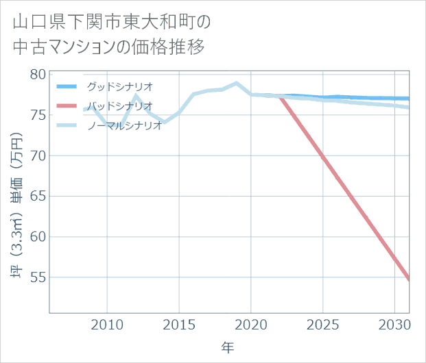 山口県下関市東大和町の中古マンション価格推移