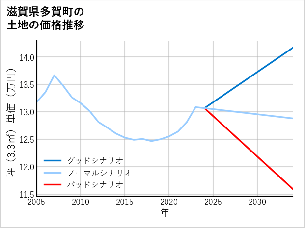 滋賀県多賀町の土地価格推移