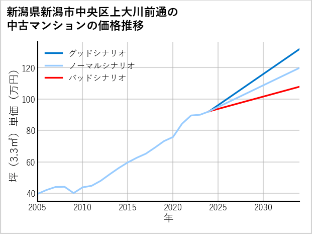 新潟県新潟市中央区上大川前通の中古マンション価格推移