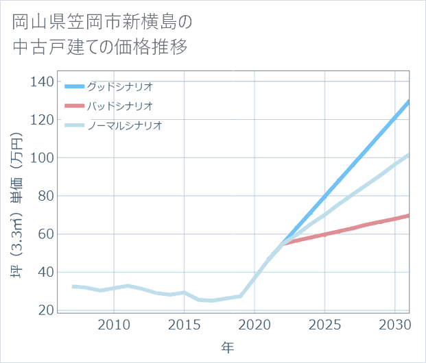 岡山県笠岡市新横島の中古戸建て価格推移