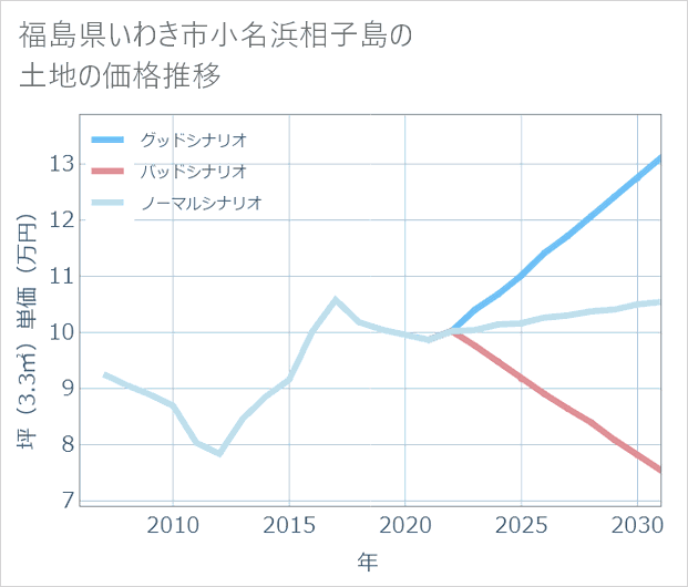 福島県いわき市小名浜相子島の土地価格推移