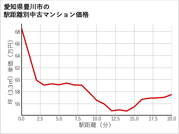 愛知県豊川市の徒歩距離別の中古マンション坪単価