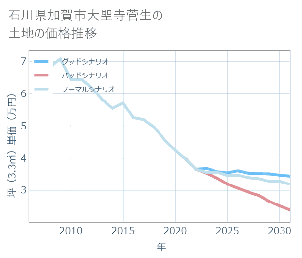 石川県加賀市大聖寺菅生の土地価格推移