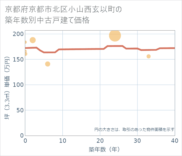 京都府京都市北区小山西玄以町の築年数別の中古戸建て坪単価