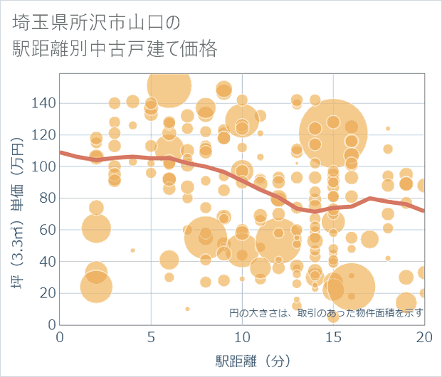埼玉県所沢市山口の徒歩距離別の中古戸建て坪単価