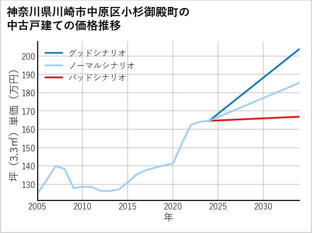神奈川県川崎市中原区小杉御殿町の中古戸建て価格推移