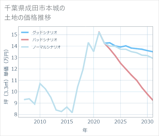 千葉県成田市本城の土地価格推移