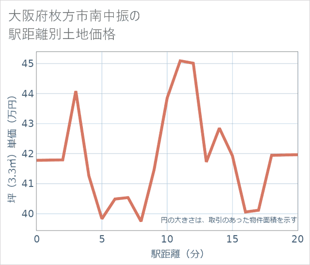 大阪府枚方市南中振の徒歩距離別の土地坪単価