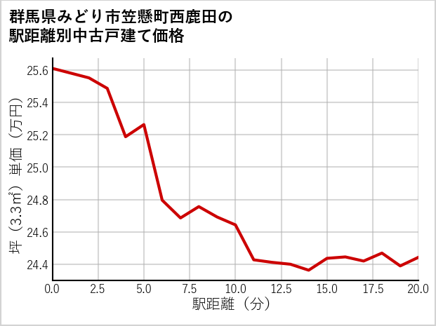 群馬県みどり市笠懸町西鹿田の徒歩距離別の中古戸建て坪単価