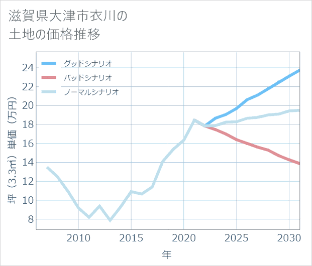 滋賀県大津市衣川の土地価格推移