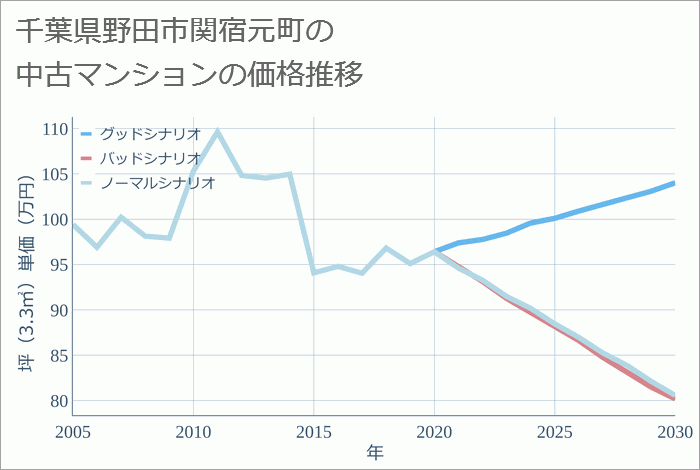 千葉県野田市関宿元町の中古マンション価格推移